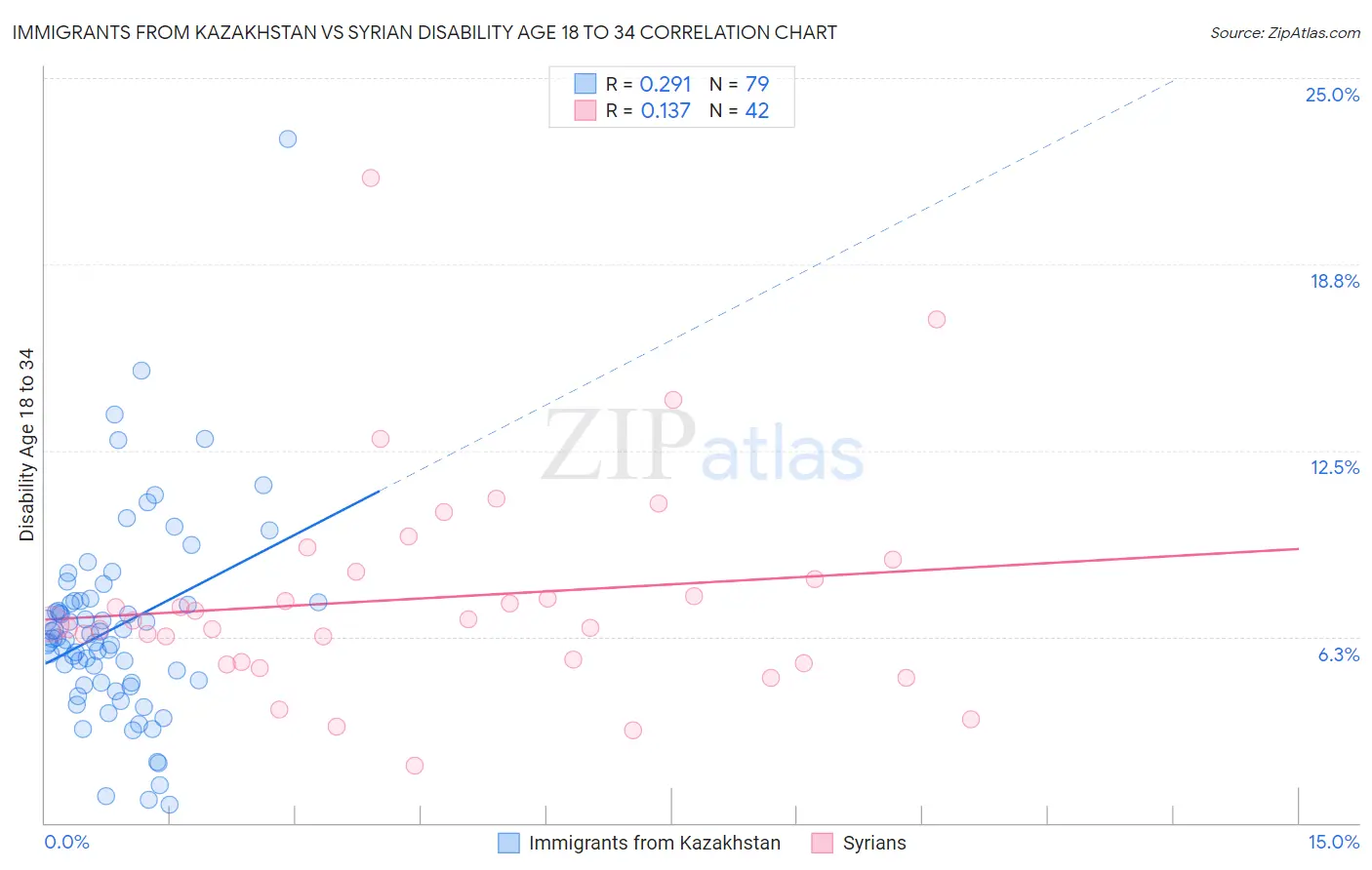 Immigrants from Kazakhstan vs Syrian Disability Age 18 to 34