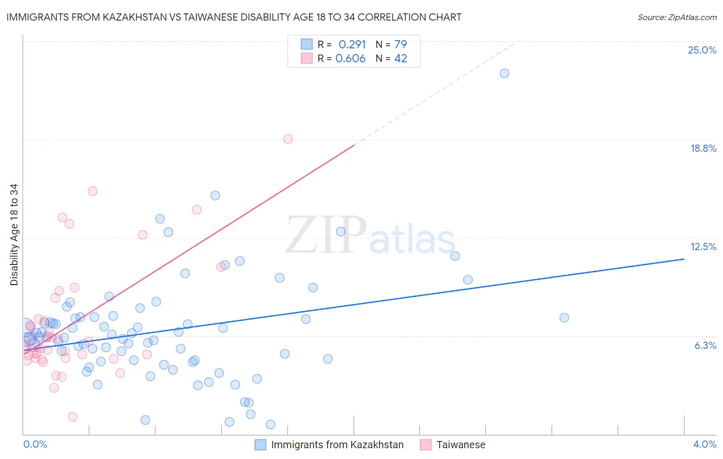Immigrants from Kazakhstan vs Taiwanese Disability Age 18 to 34
