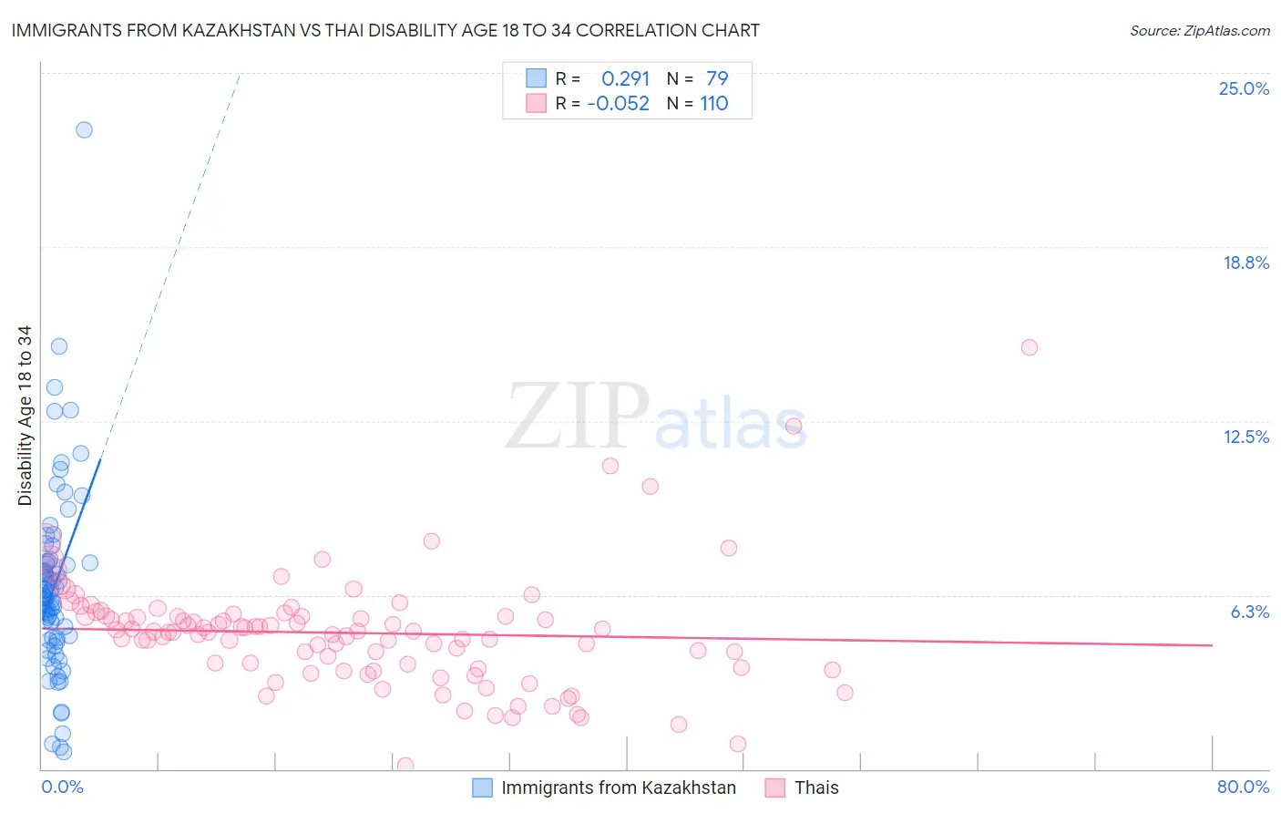 Immigrants from Kazakhstan vs Thai Disability Age 18 to 34