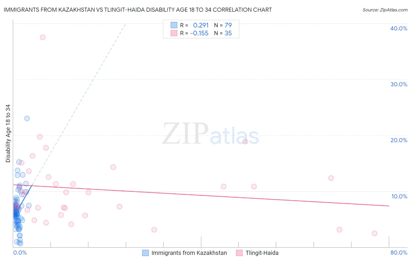 Immigrants from Kazakhstan vs Tlingit-Haida Disability Age 18 to 34
