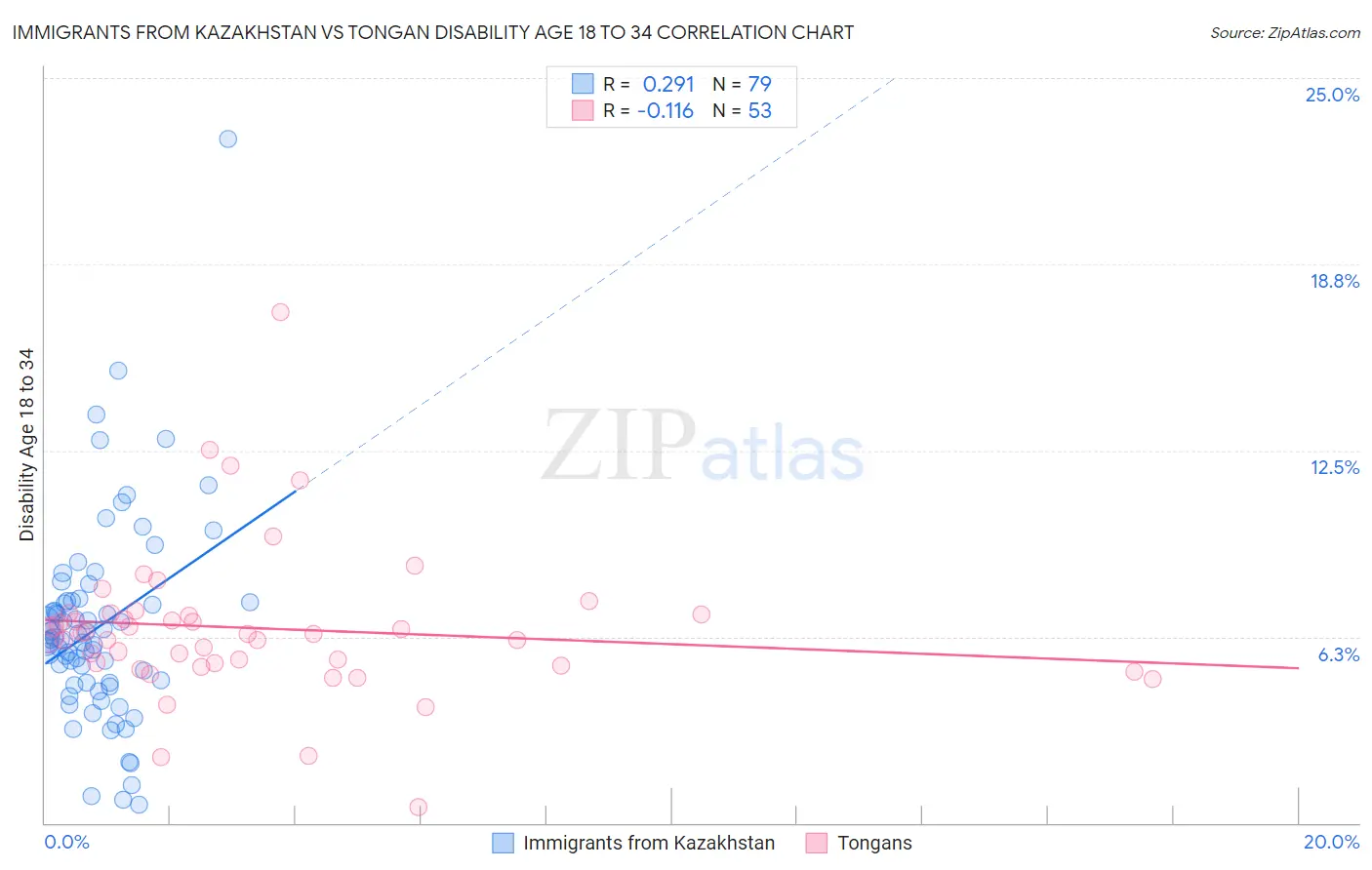 Immigrants from Kazakhstan vs Tongan Disability Age 18 to 34