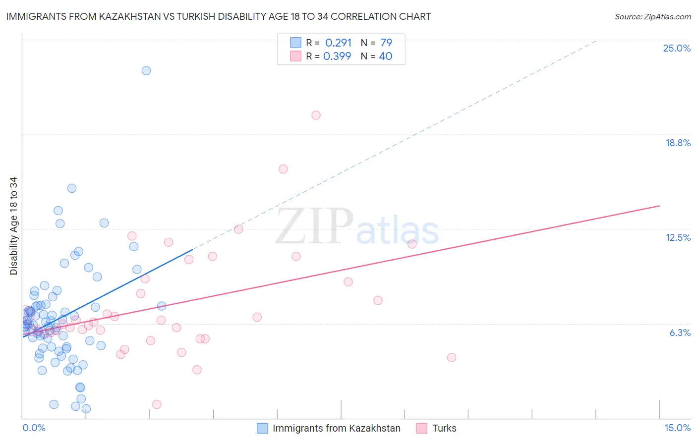 Immigrants from Kazakhstan vs Turkish Disability Age 18 to 34