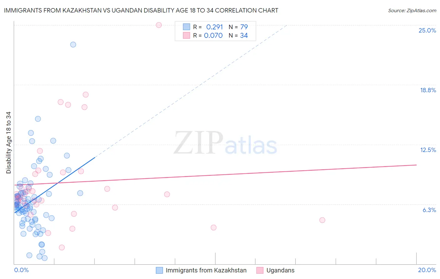 Immigrants from Kazakhstan vs Ugandan Disability Age 18 to 34
