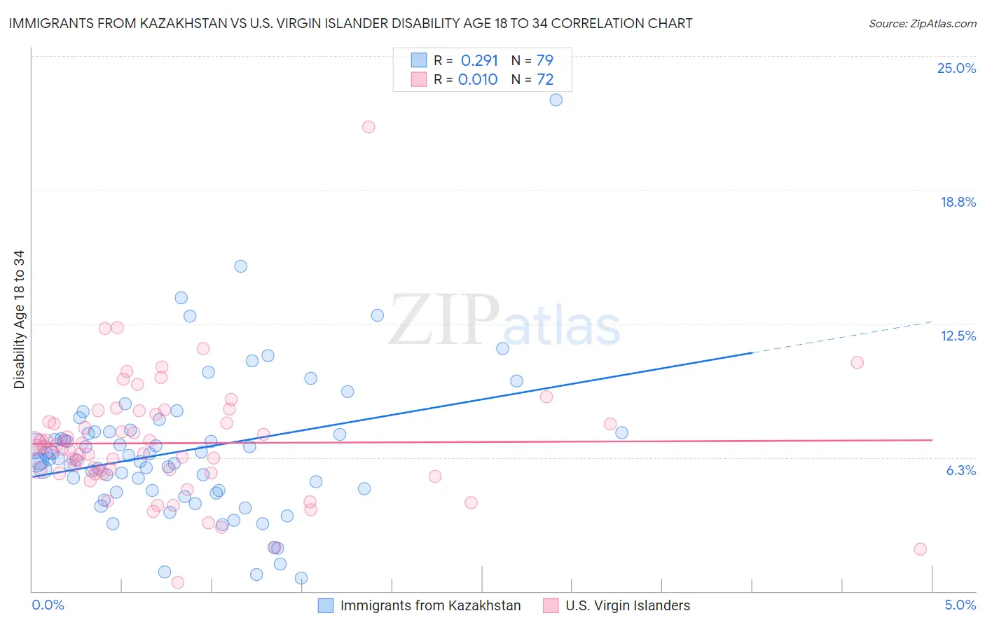 Immigrants from Kazakhstan vs U.S. Virgin Islander Disability Age 18 to 34