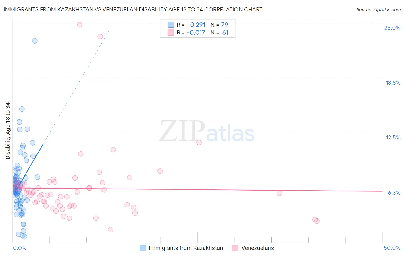 Immigrants from Kazakhstan vs Venezuelan Disability Age 18 to 34