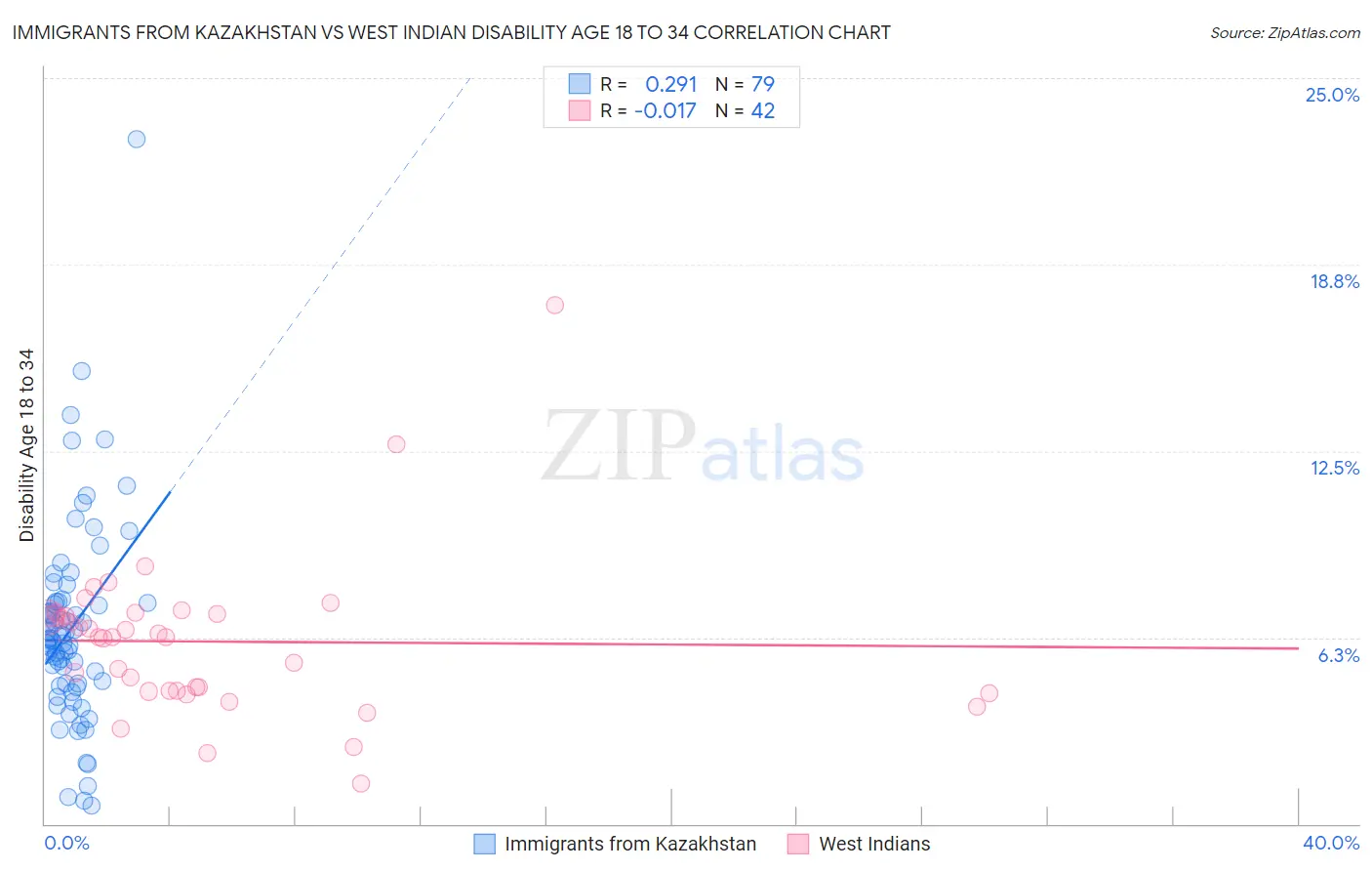 Immigrants from Kazakhstan vs West Indian Disability Age 18 to 34