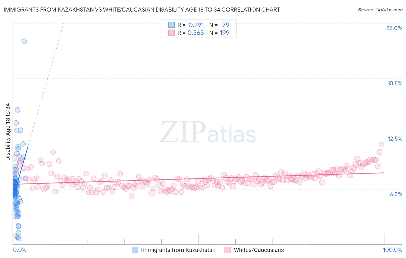 Immigrants from Kazakhstan vs White/Caucasian Disability Age 18 to 34