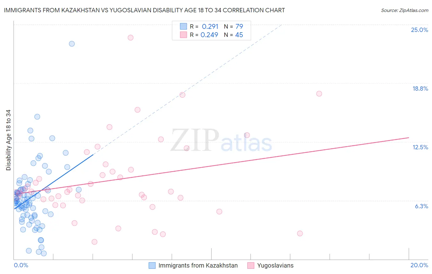 Immigrants from Kazakhstan vs Yugoslavian Disability Age 18 to 34