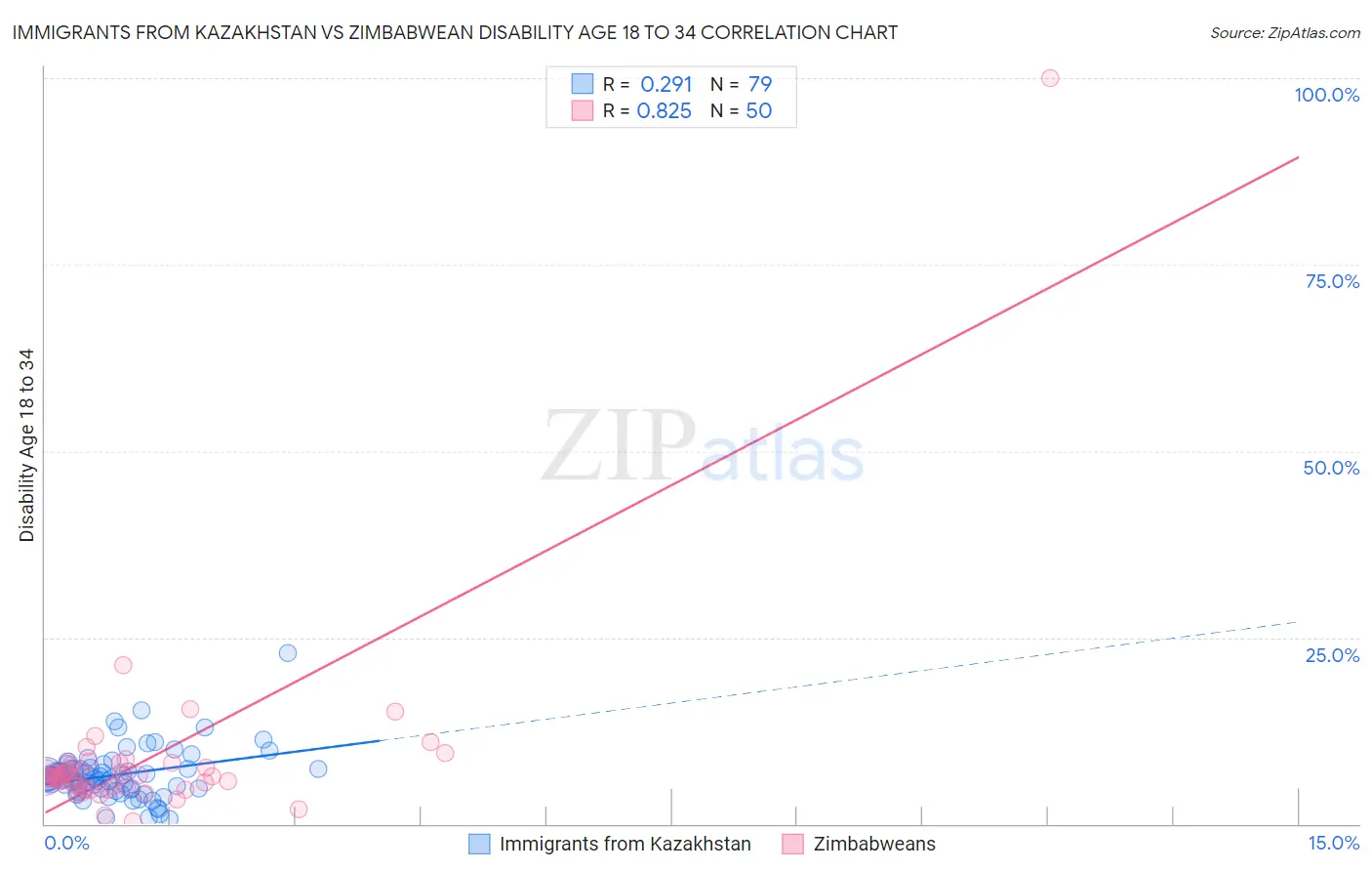 Immigrants from Kazakhstan vs Zimbabwean Disability Age 18 to 34