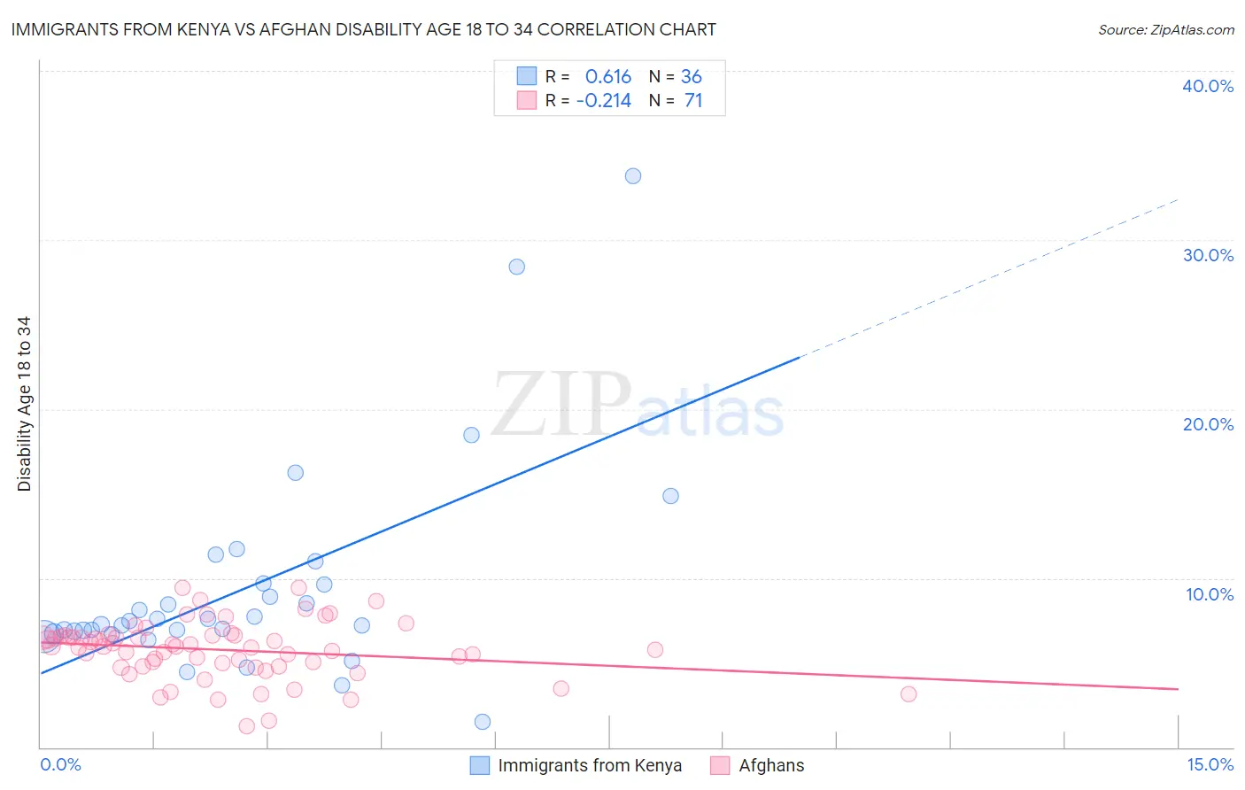 Immigrants from Kenya vs Afghan Disability Age 18 to 34