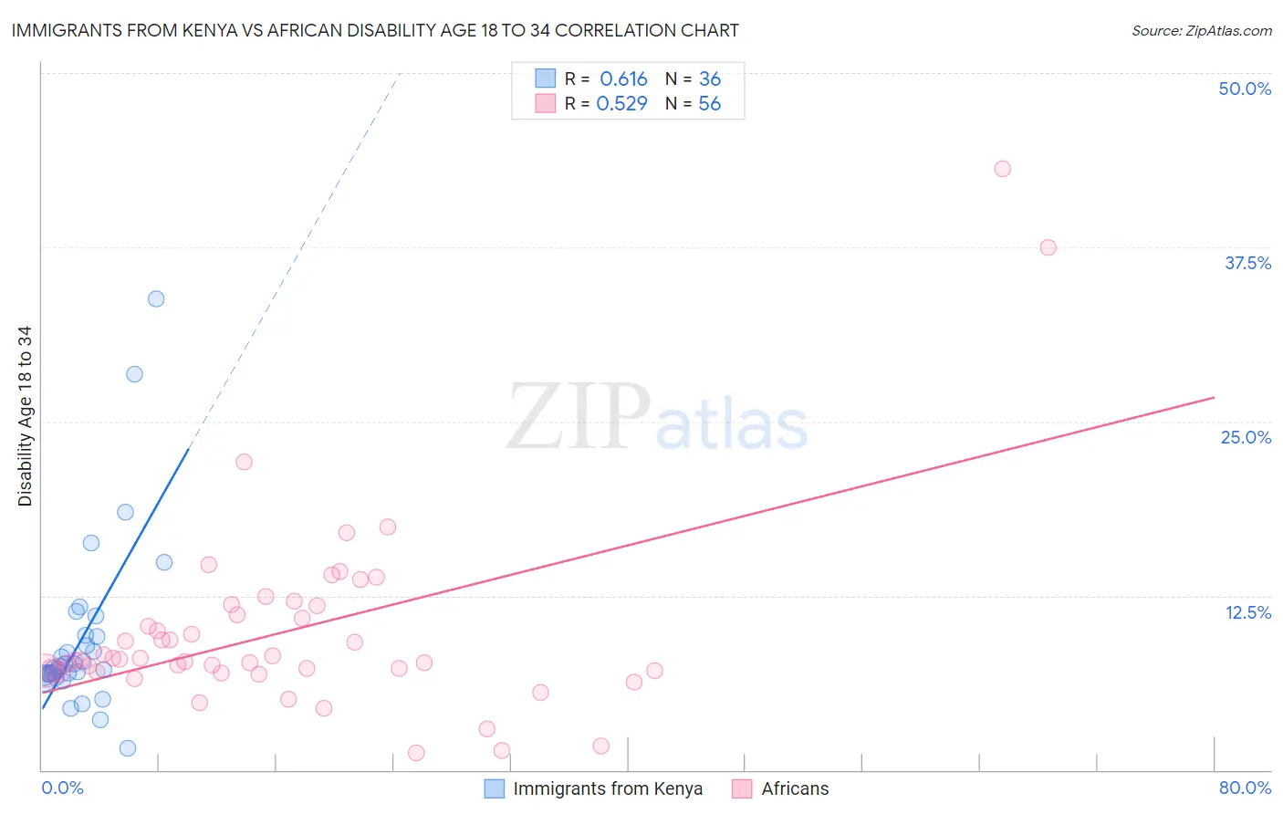Immigrants from Kenya vs African Disability Age 18 to 34
