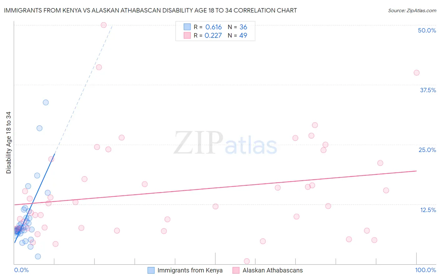 Immigrants from Kenya vs Alaskan Athabascan Disability Age 18 to 34