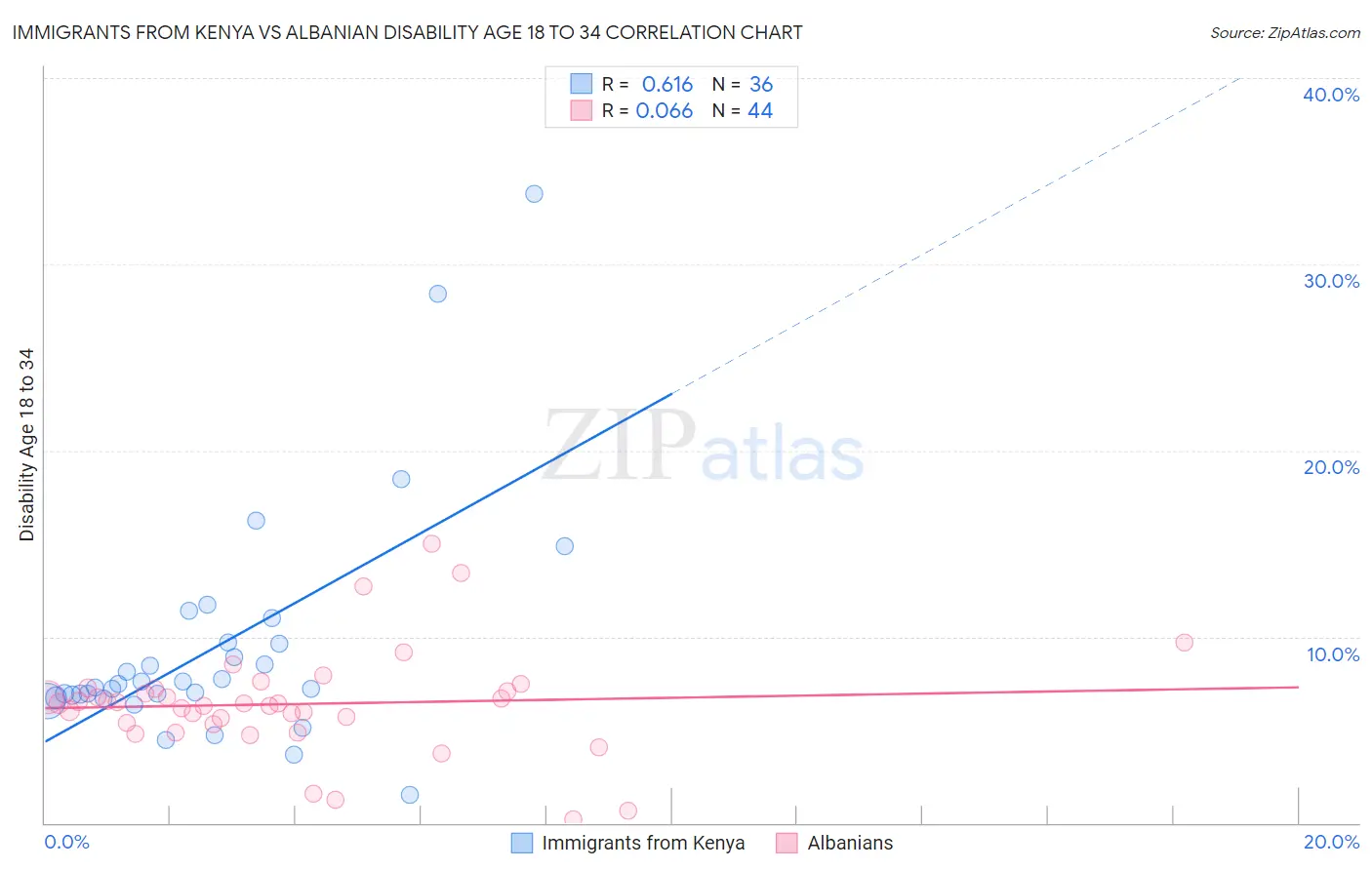 Immigrants from Kenya vs Albanian Disability Age 18 to 34