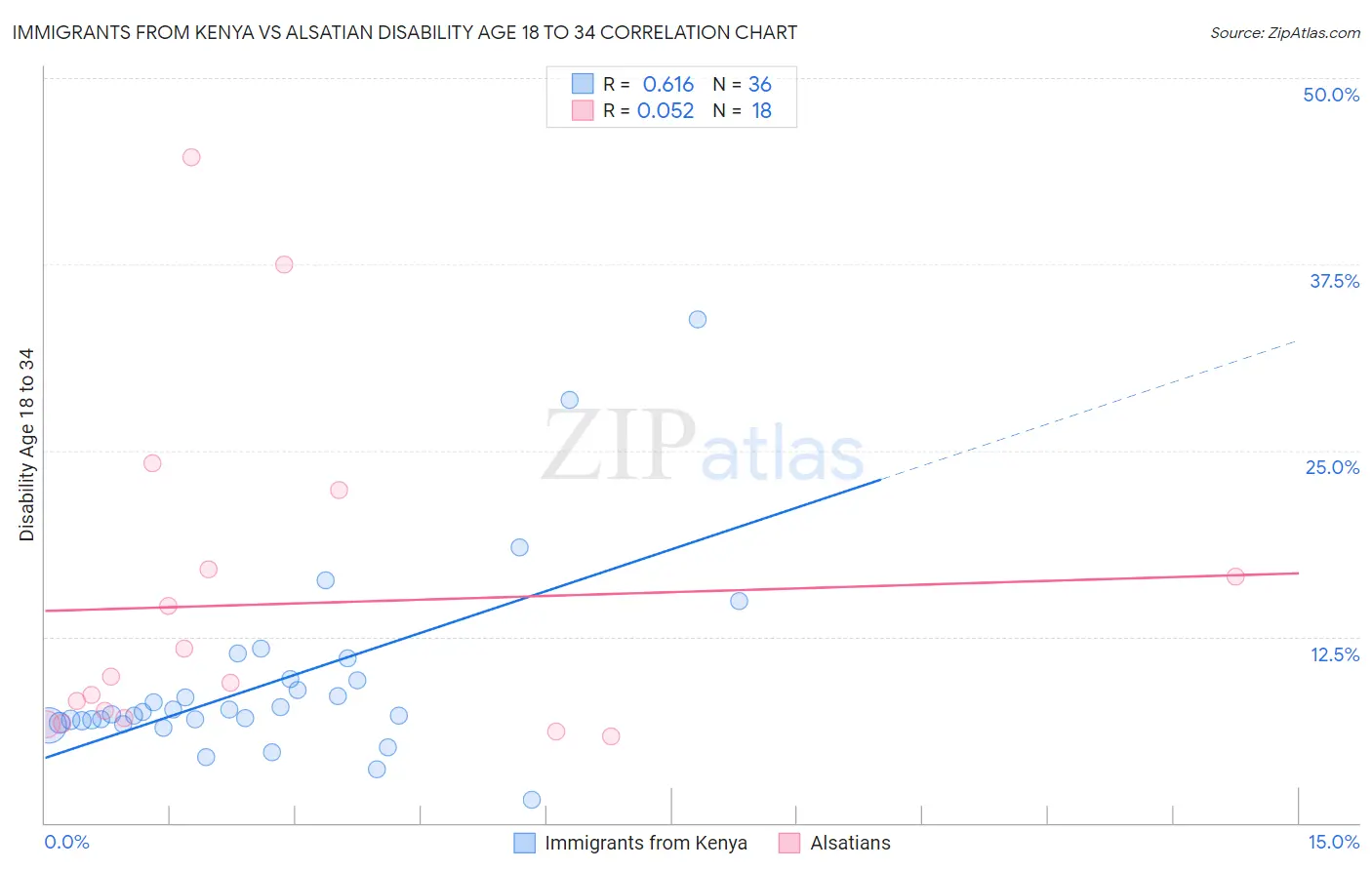 Immigrants from Kenya vs Alsatian Disability Age 18 to 34