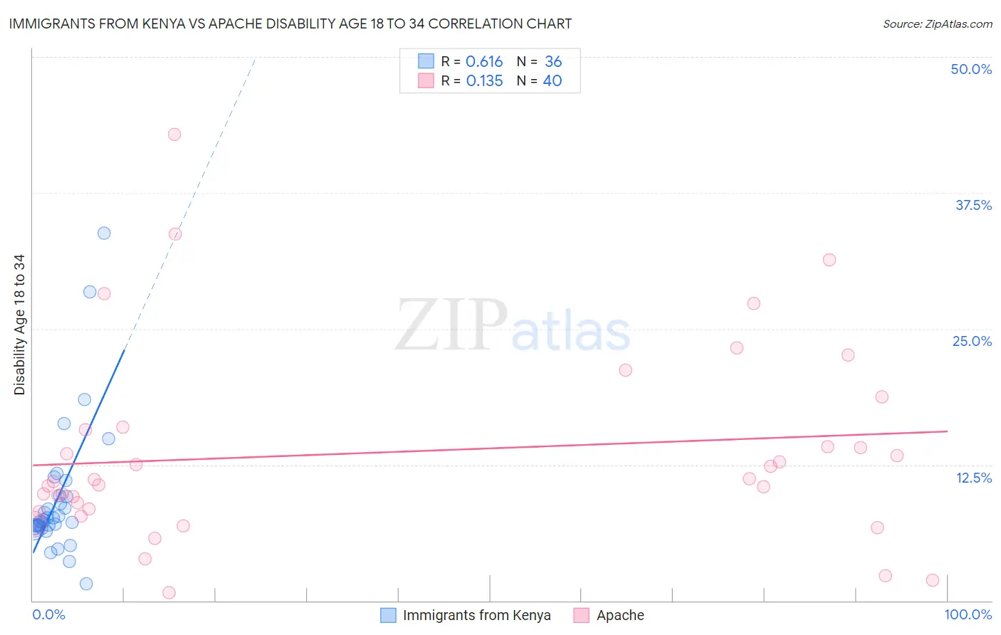 Immigrants from Kenya vs Apache Disability Age 18 to 34