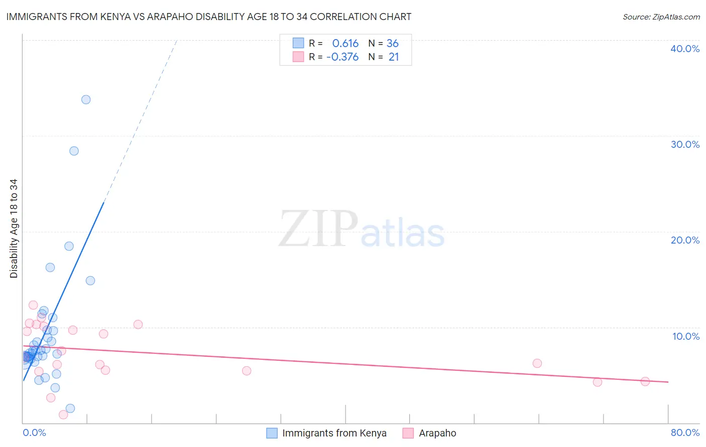 Immigrants from Kenya vs Arapaho Disability Age 18 to 34