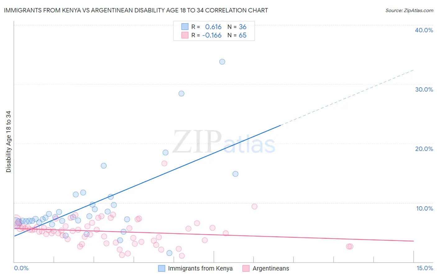 Immigrants from Kenya vs Argentinean Disability Age 18 to 34