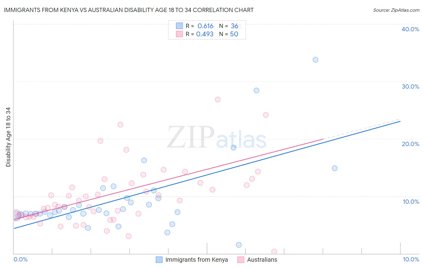 Immigrants from Kenya vs Australian Disability Age 18 to 34