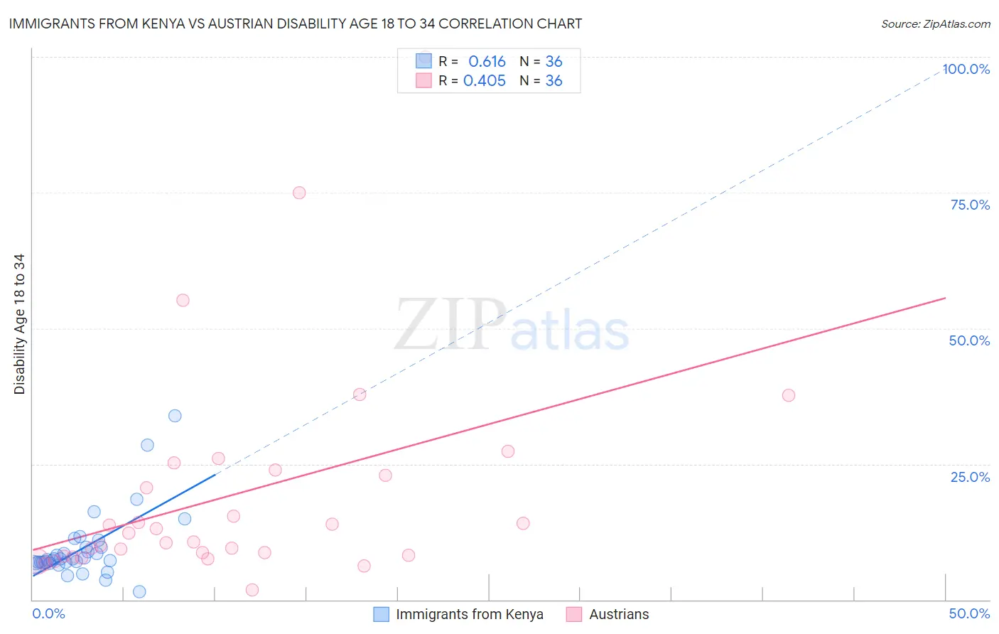 Immigrants from Kenya vs Austrian Disability Age 18 to 34