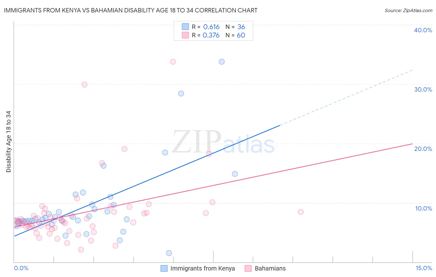 Immigrants from Kenya vs Bahamian Disability Age 18 to 34