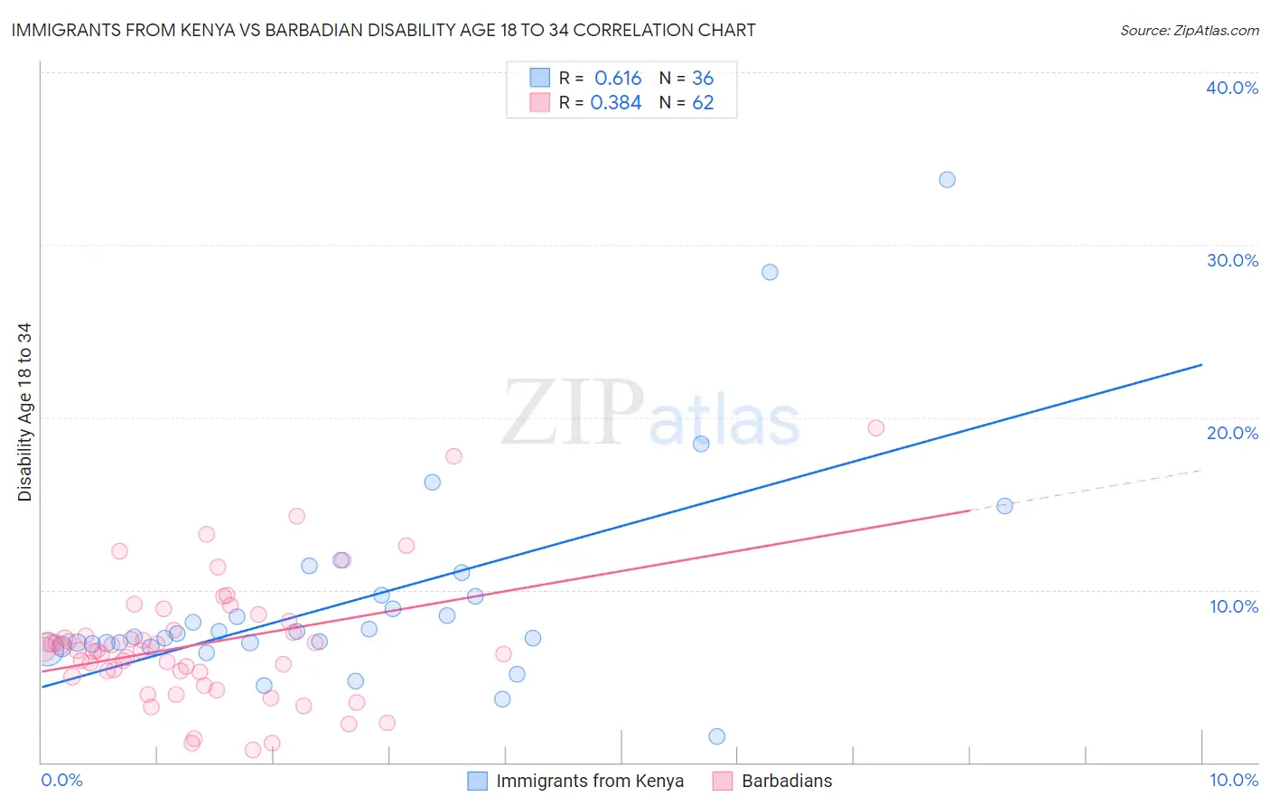 Immigrants from Kenya vs Barbadian Disability Age 18 to 34