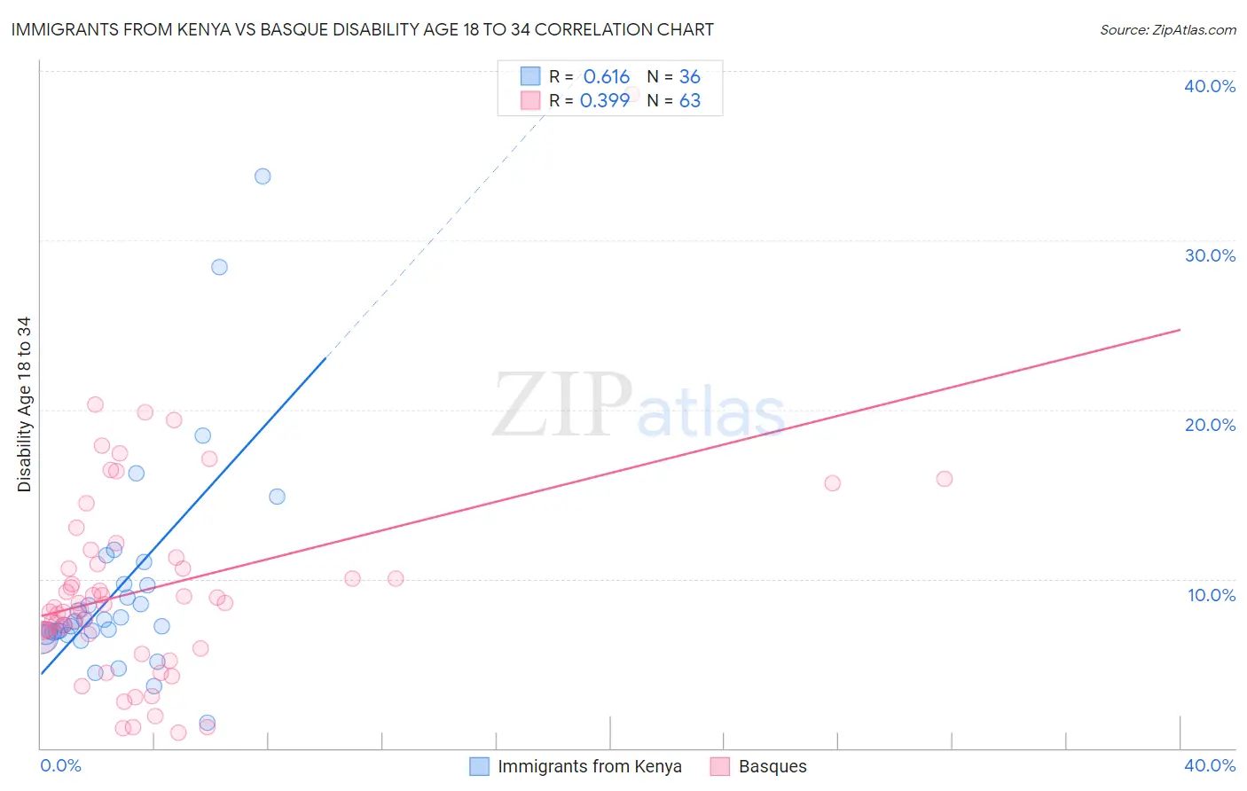 Immigrants from Kenya vs Basque Disability Age 18 to 34