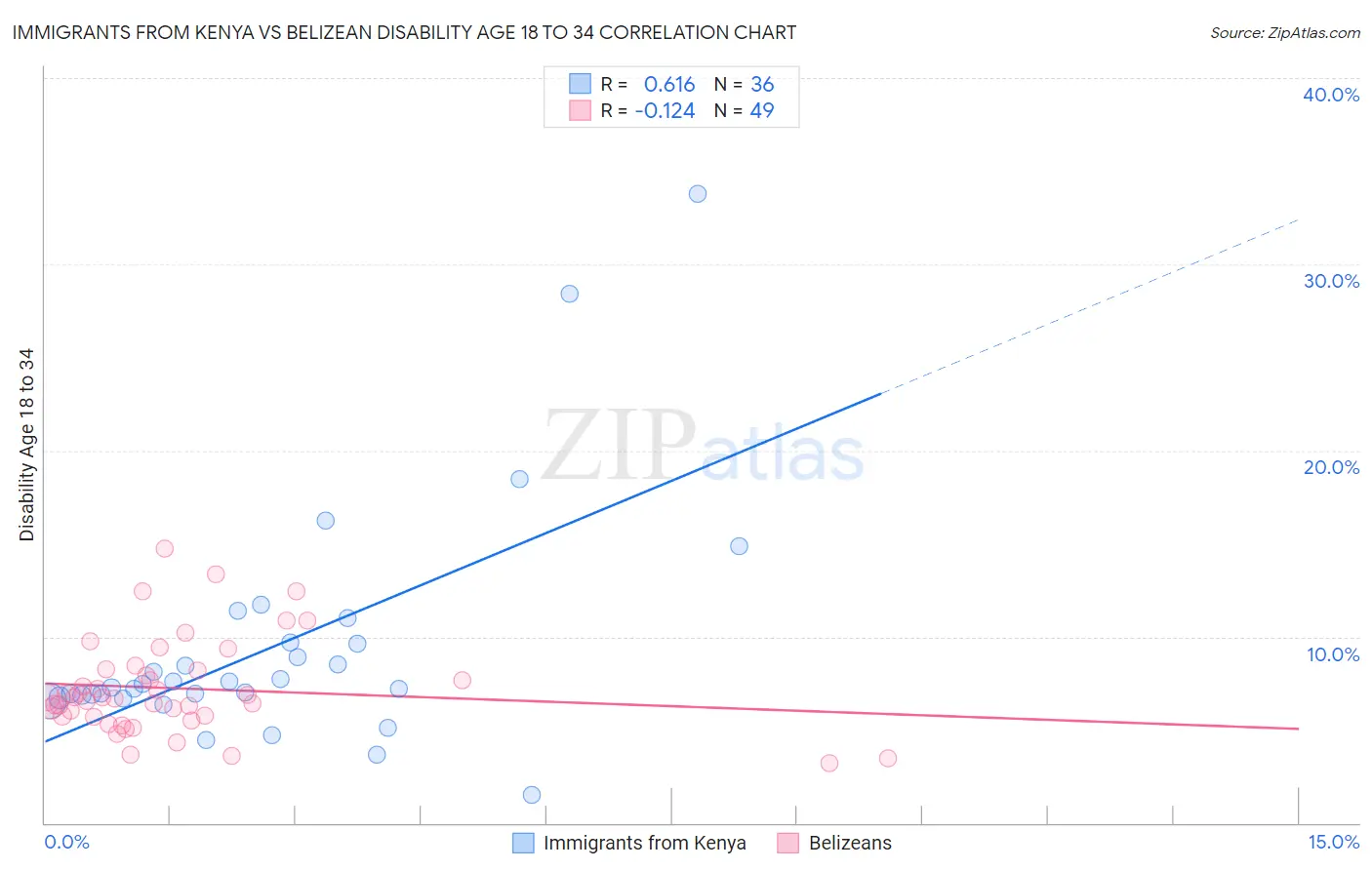 Immigrants from Kenya vs Belizean Disability Age 18 to 34