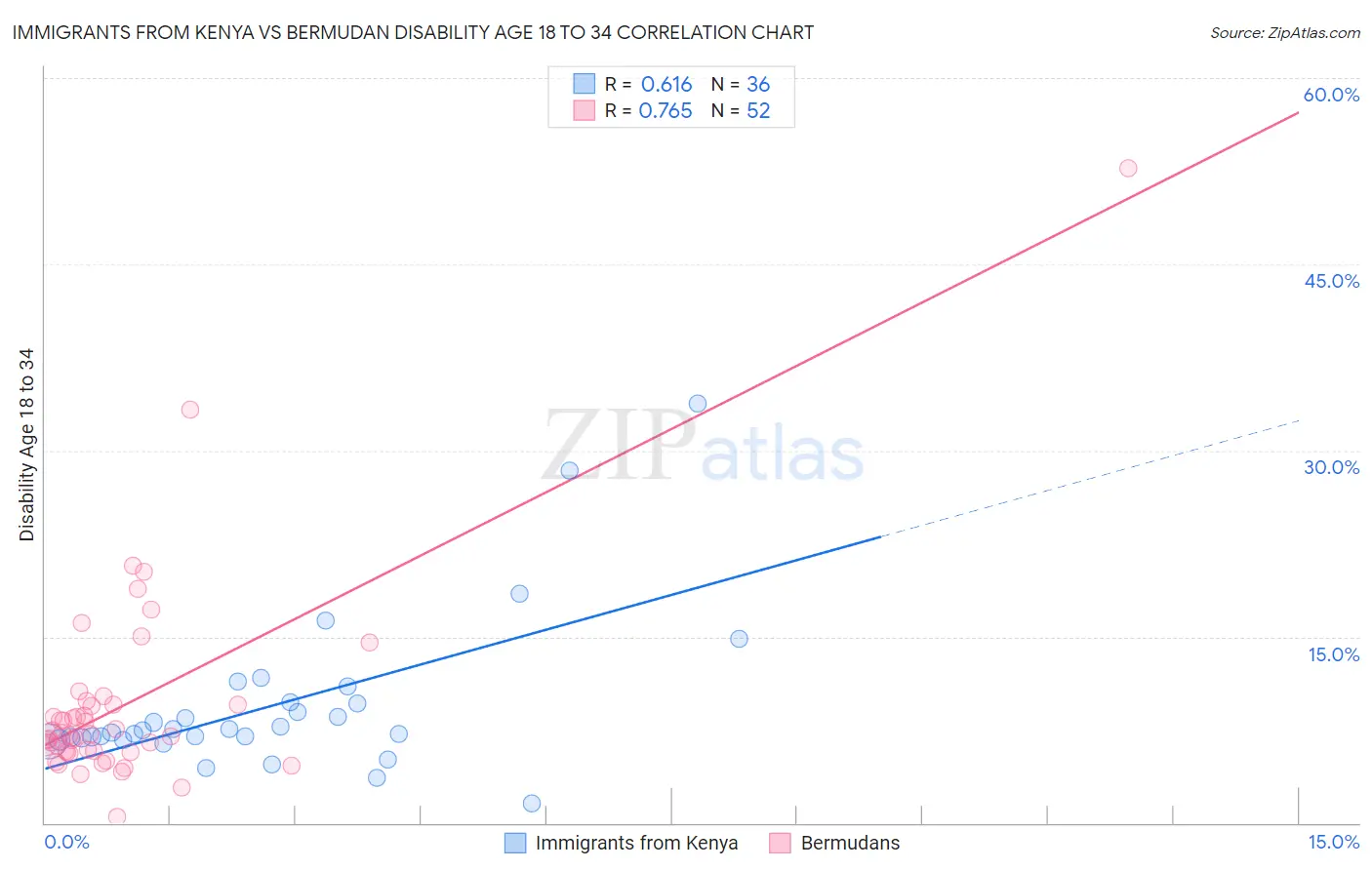 Immigrants from Kenya vs Bermudan Disability Age 18 to 34