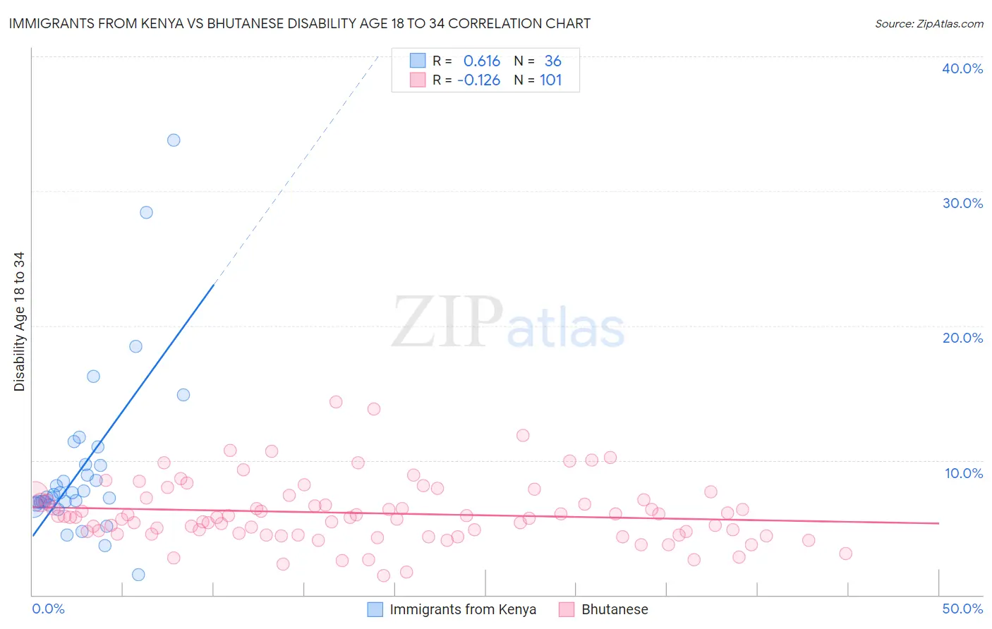 Immigrants from Kenya vs Bhutanese Disability Age 18 to 34