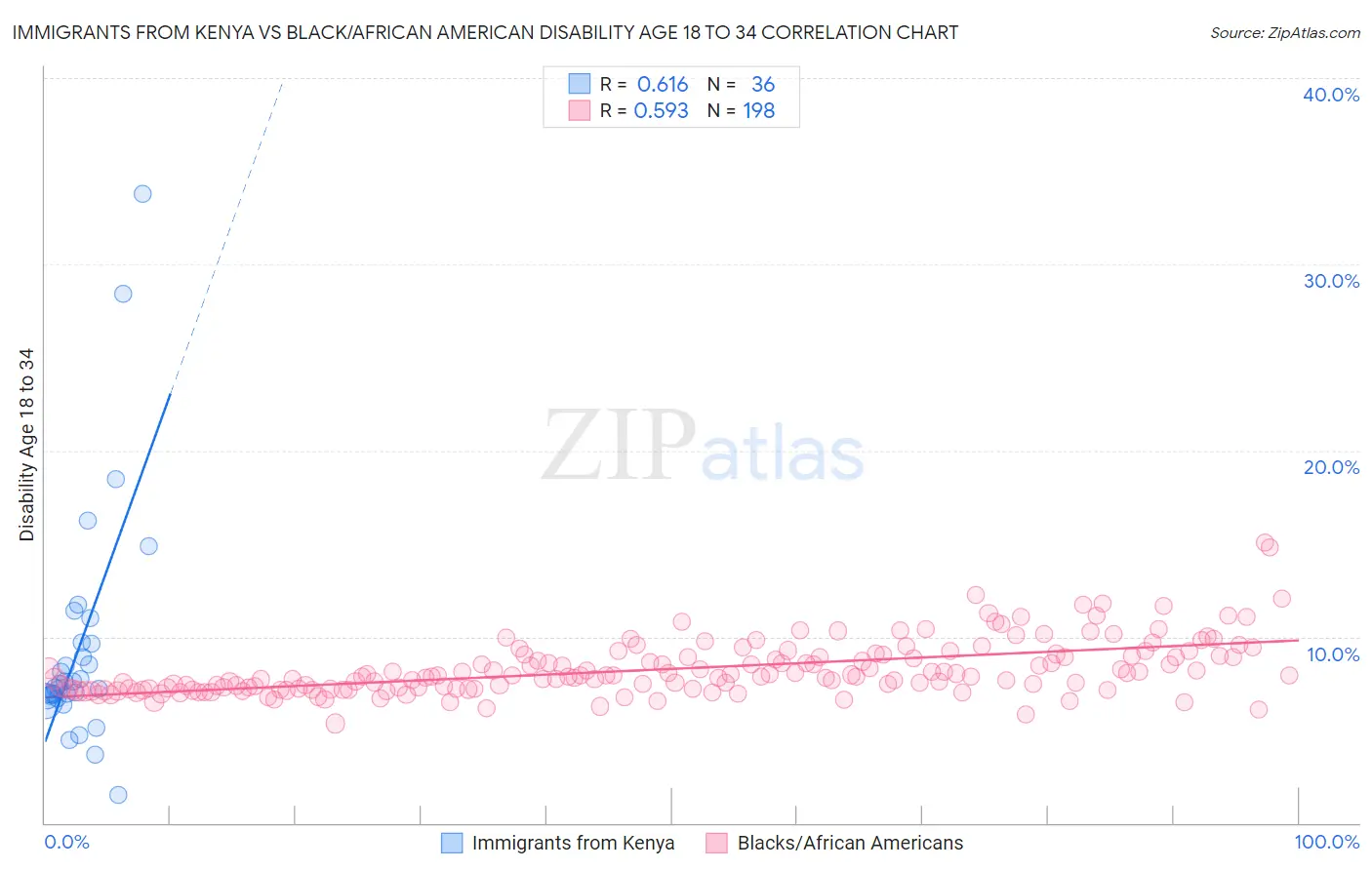 Immigrants from Kenya vs Black/African American Disability Age 18 to 34
