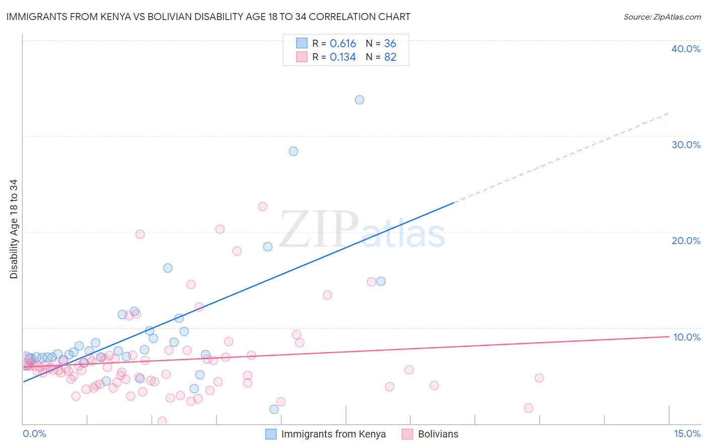 Immigrants from Kenya vs Bolivian Disability Age 18 to 34