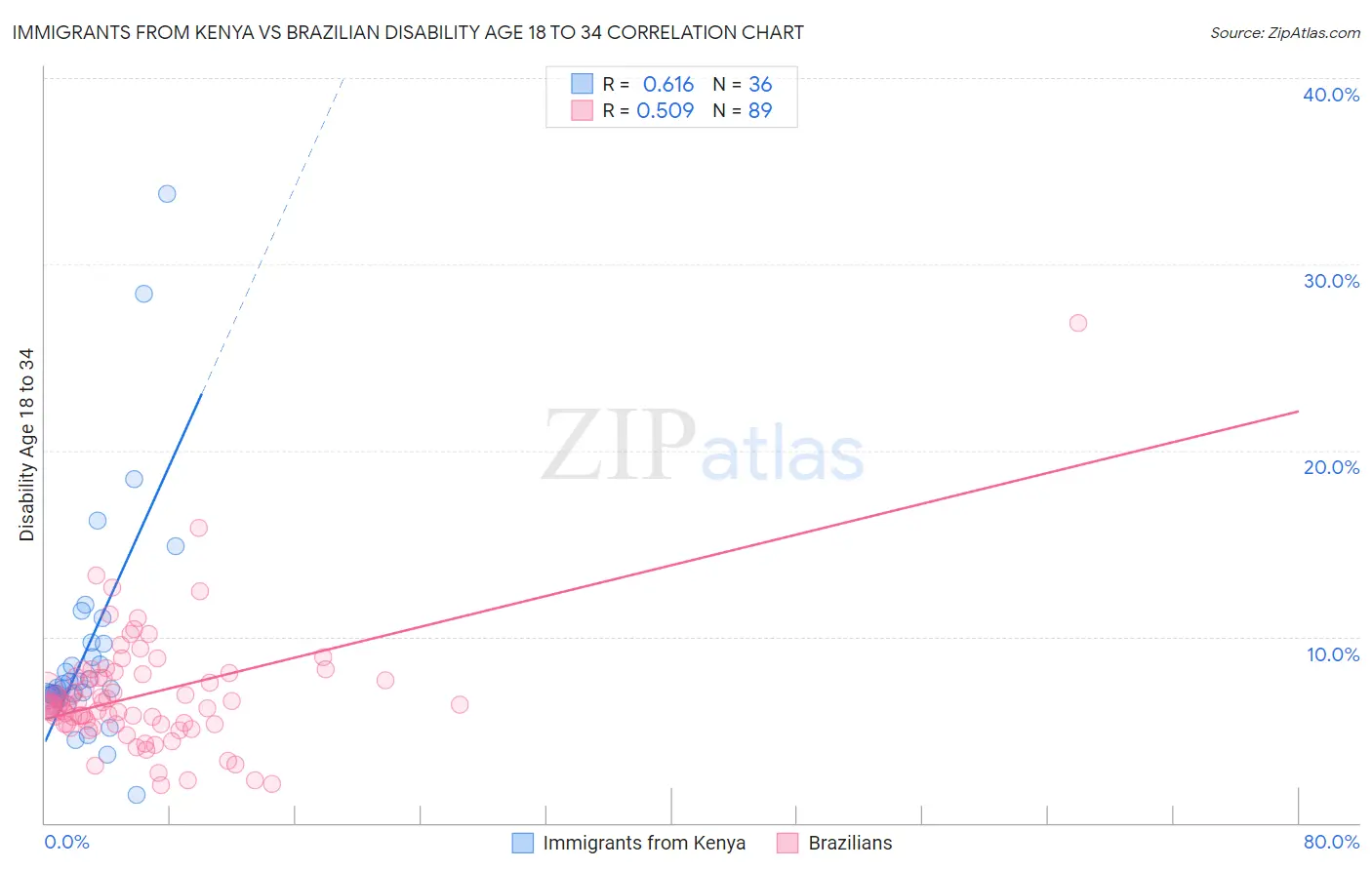 Immigrants from Kenya vs Brazilian Disability Age 18 to 34