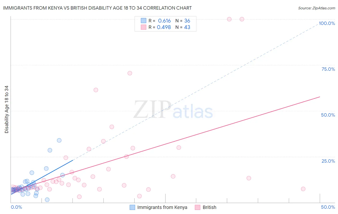 Immigrants from Kenya vs British Disability Age 18 to 34