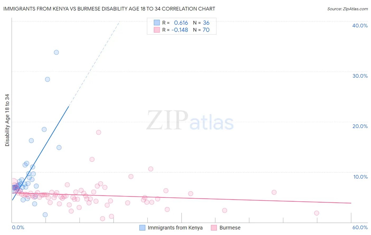 Immigrants from Kenya vs Burmese Disability Age 18 to 34
