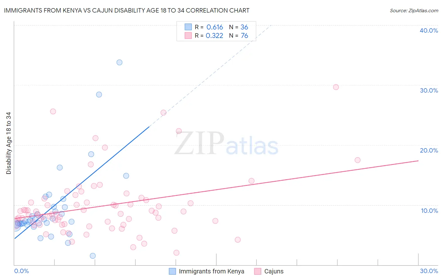 Immigrants from Kenya vs Cajun Disability Age 18 to 34