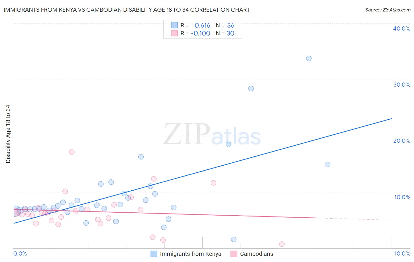 Immigrants from Kenya vs Cambodian Disability Age 18 to 34