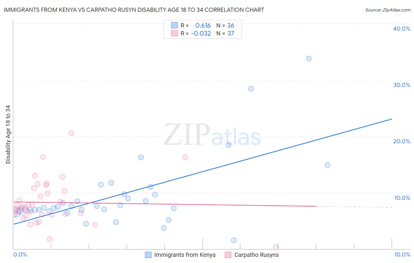 Immigrants from Kenya vs Carpatho Rusyn Disability Age 18 to 34