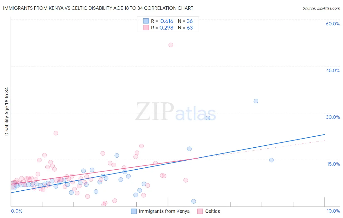 Immigrants from Kenya vs Celtic Disability Age 18 to 34