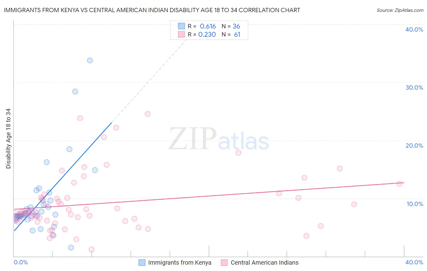 Immigrants from Kenya vs Central American Indian Disability Age 18 to 34