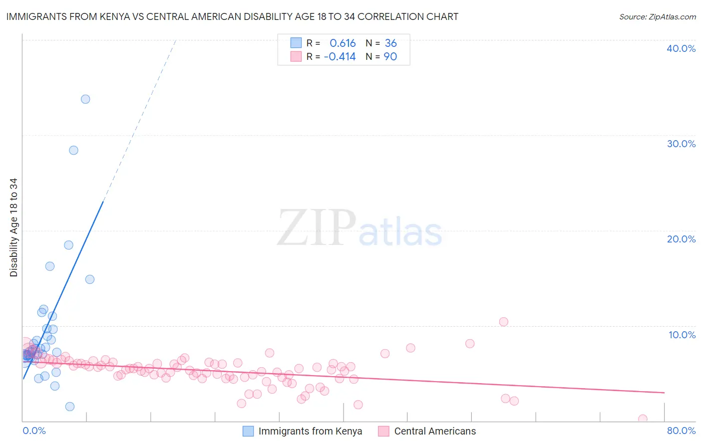 Immigrants from Kenya vs Central American Disability Age 18 to 34