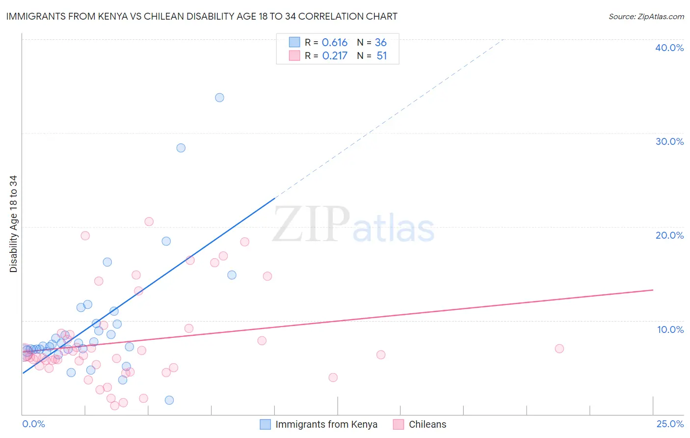 Immigrants from Kenya vs Chilean Disability Age 18 to 34