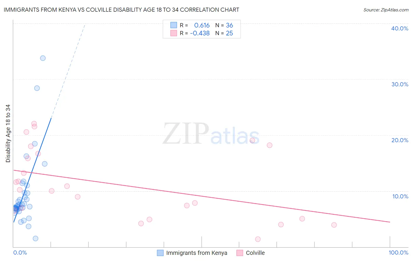 Immigrants from Kenya vs Colville Disability Age 18 to 34