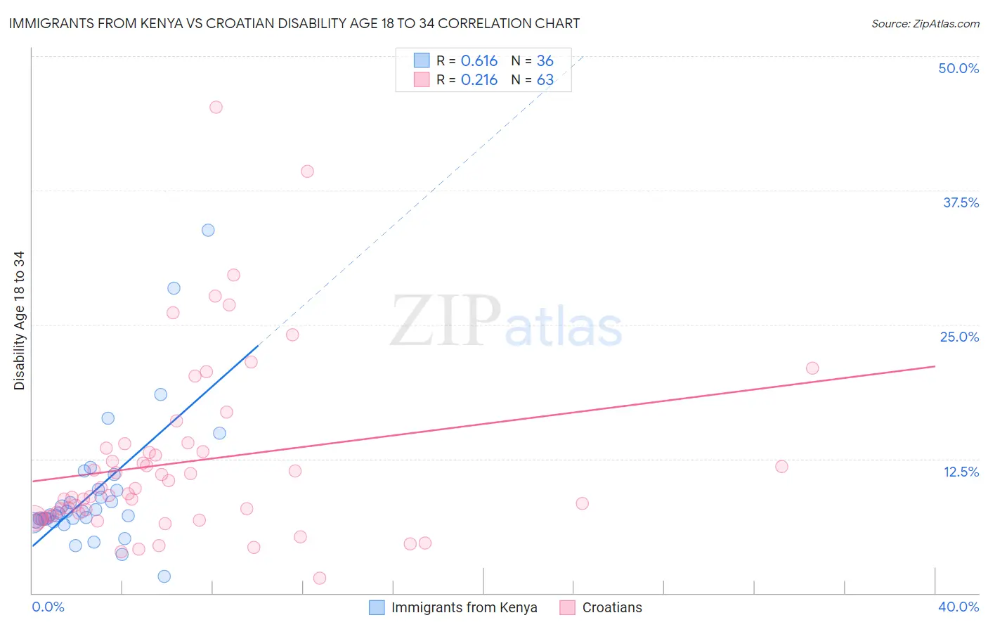 Immigrants from Kenya vs Croatian Disability Age 18 to 34