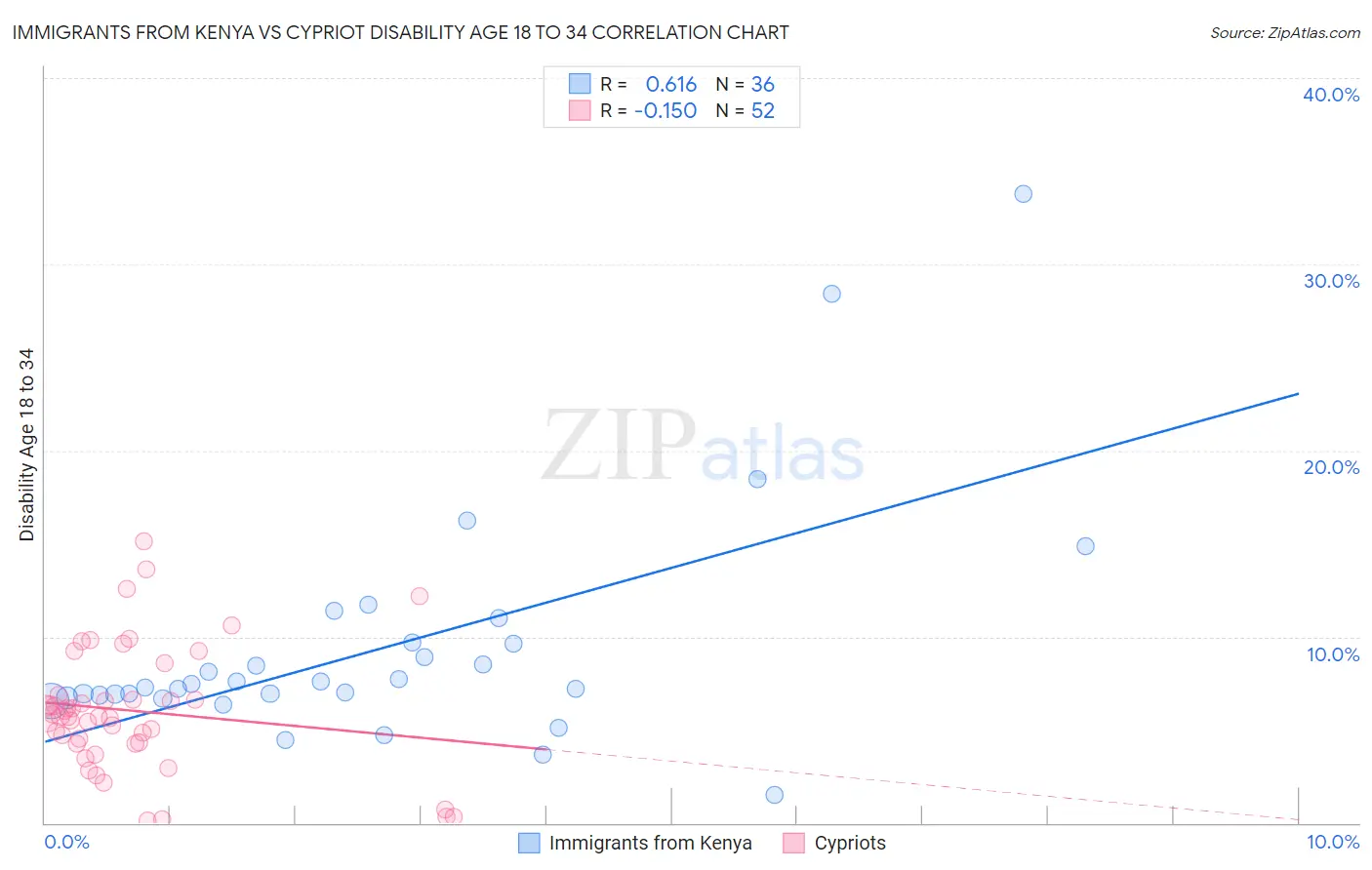 Immigrants from Kenya vs Cypriot Disability Age 18 to 34