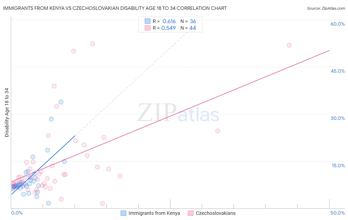 Immigrants from Kenya vs Czechoslovakian Disability Age 18 to 34