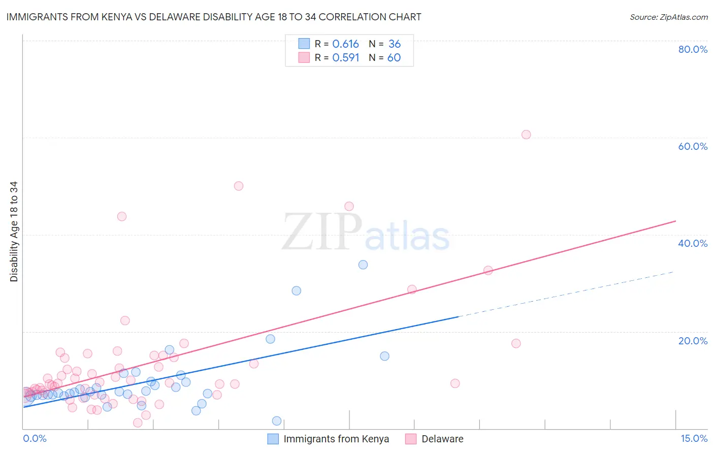 Immigrants from Kenya vs Delaware Disability Age 18 to 34