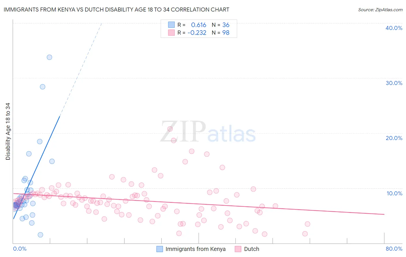 Immigrants from Kenya vs Dutch Disability Age 18 to 34