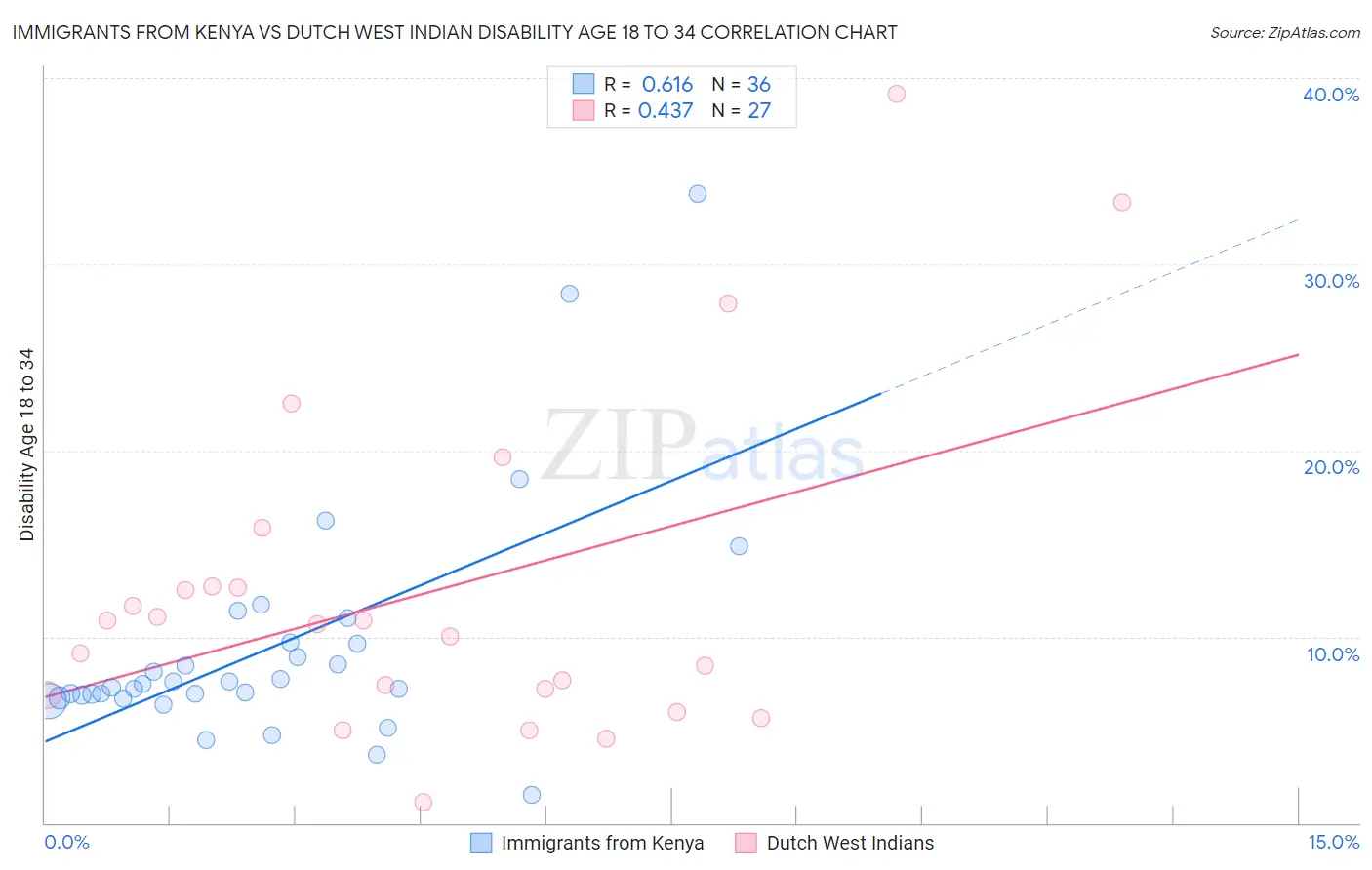 Immigrants from Kenya vs Dutch West Indian Disability Age 18 to 34