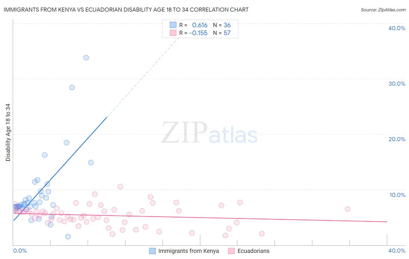 Immigrants from Kenya vs Ecuadorian Disability Age 18 to 34