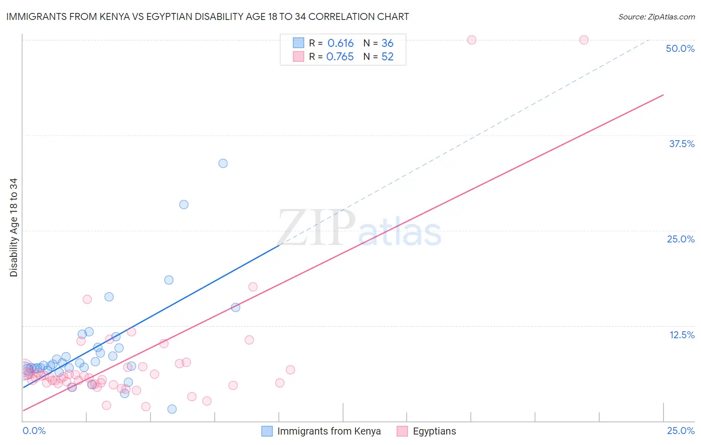 Immigrants from Kenya vs Egyptian Disability Age 18 to 34